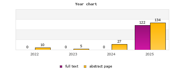 Year chart (abstract page, full text): 2022: 10, 0; 2023: 5, 0; 2024: 27, 0; 2025: 134, 122
