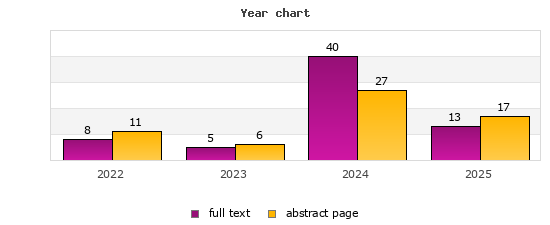 Year chart (abstract page, full text): 2022: 11, 8; 2023: 6, 5; 2024: 27, 40; 2025: 17, 13