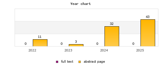 Year chart (abstract page, full text): 2022: 11, 0; 2023: 3, 0; 2024: 32, 0; 2025: 43, 0