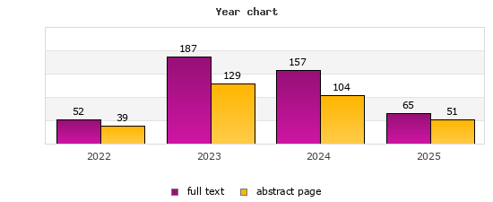 Year chart (abstract page, full text): 2022: 39, 52; 2023: 129, 187; 2024: 104, 157; 2025: 51, 65
