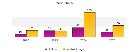 Year chart (abstract page, full text): 2022: 33, 16; 2023: 30, 32; 2024: 123, 47; 2025: 58, 26