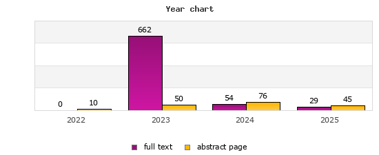 Year chart (abstract page, full text): 2022: 10, 0; 2023: 50, 662; 2024: 76, 54; 2025: 45, 29