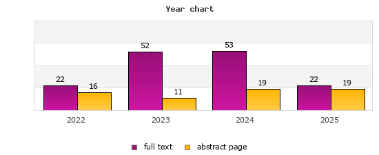 Year chart (abstract page, full text): 2022: 16, 22; 2023: 11, 52; 2024: 19, 53; 2025: 19, 22