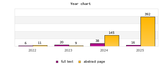Year chart (abstract page, full text): 2022: 11, 6; 2023: 9, 20; 2024: 145, 38; 2025: 392, 16
