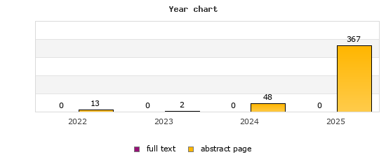 Jahresdiagramm (Frontdoor, Volltext): 2022: 13, 0; 2023: 2, 0; 2024: 48, 0; 2025: 367, 0