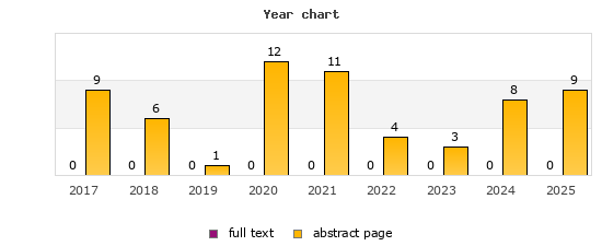 Year chart (abstract page, full text): 2017: 9, 0; 2018: 6, 0; 2019: 1, 0; 2020: 12, 0; 2021: 11, 0; 2022: 4, 0; 2023: 3, 0; 2024: 8, 0; 2025: 9, 0