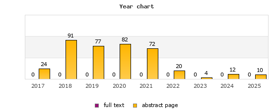 Year chart (abstract page, full text): 2017: 24, 0; 2018: 91, 0; 2019: 77, 0; 2020: 82, 0; 2021: 72, 0; 2022: 20, 0; 2023: 4, 0; 2024: 12, 0; 2025: 10, 0