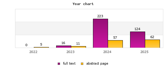 Year chart (abstract page, full text): 2022: 5, 0; 2023: 11, 16; 2024: 57, 223; 2025: 62, 124