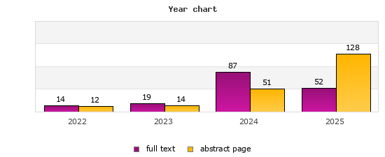 Year chart (abstract page, full text): 2022: 12, 14; 2023: 14, 19; 2024: 51, 87; 2025: 128, 52
