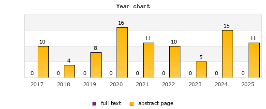 Year chart (abstract page, full text): 2017: 10, 0; 2018: 4, 0; 2019: 8, 0; 2020: 16, 0; 2021: 11, 0; 2022: 10, 0; 2023: 5, 0; 2024: 15, 0; 2025: 11, 0