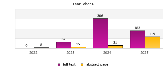 Year chart (abstract page, full text): 2022: 8, 0; 2023: 15, 67; 2024: 31, 306; 2025: 119, 183
