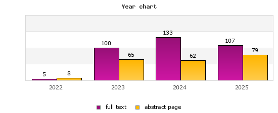 Year chart (abstract page, full text): 2022: 8, 5; 2023: 65, 100; 2024: 62, 133; 2025: 79, 107